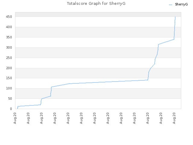 Totalscore Graph for SherryG
