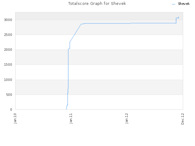 Totalscore Graph for Shevek