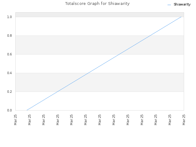 Totalscore Graph for Shiawarity