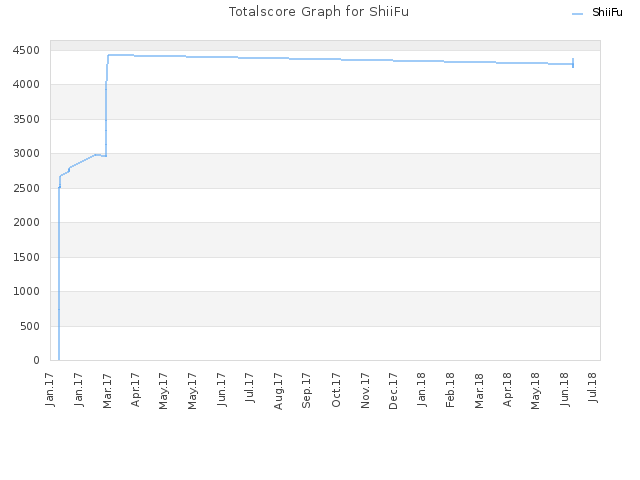 Totalscore Graph for ShiiFu