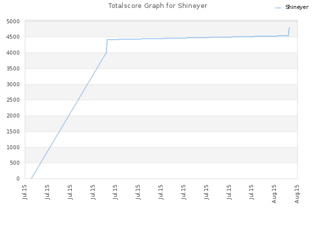 Totalscore Graph for Shineyer
