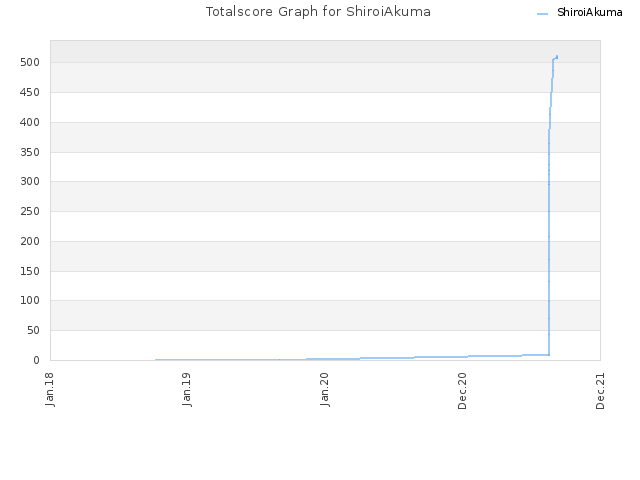 Totalscore Graph for ShiroiAkuma