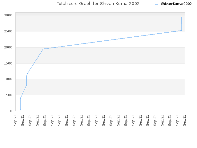 Totalscore Graph for ShivamKumar2002