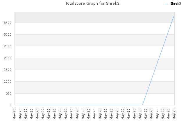 Totalscore Graph for Shrek3