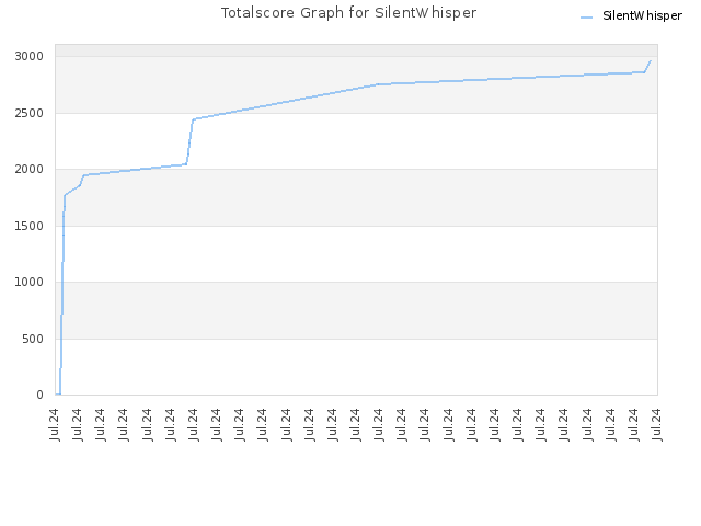 Totalscore Graph for SilentWhisper
