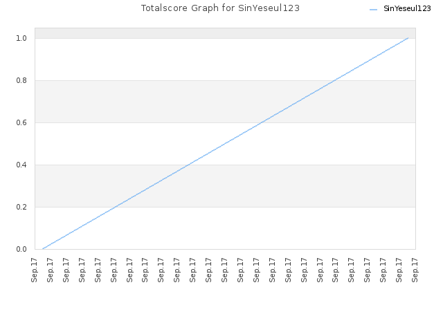 Totalscore Graph for SinYeseul123