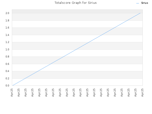 Totalscore Graph for Sirius