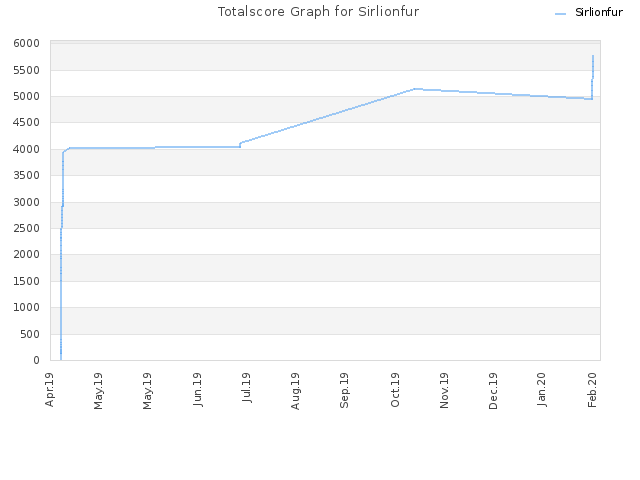 Totalscore Graph for Sirlionfur