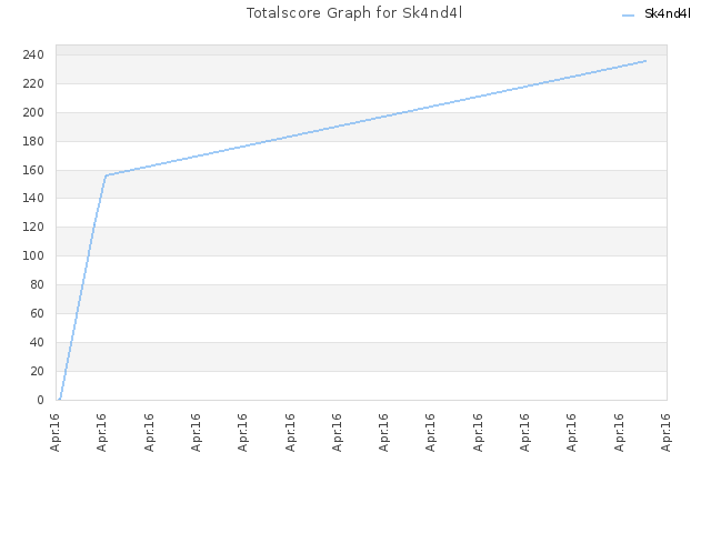 Totalscore Graph for Sk4nd4l