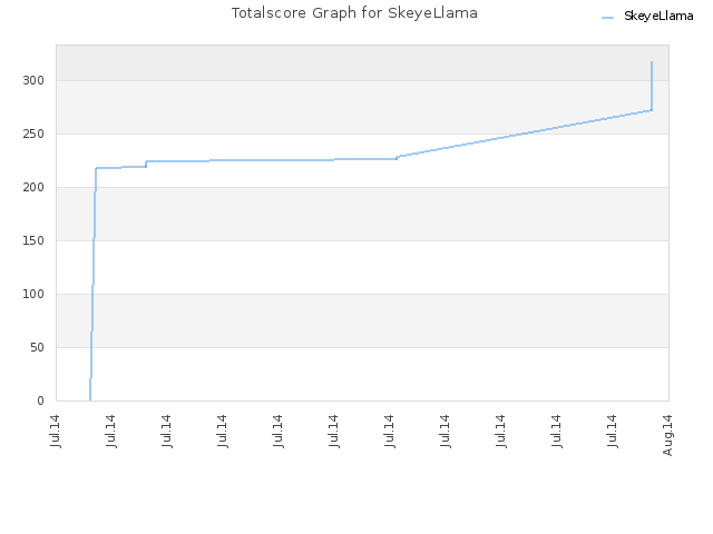 Totalscore Graph for SkeyeLlama