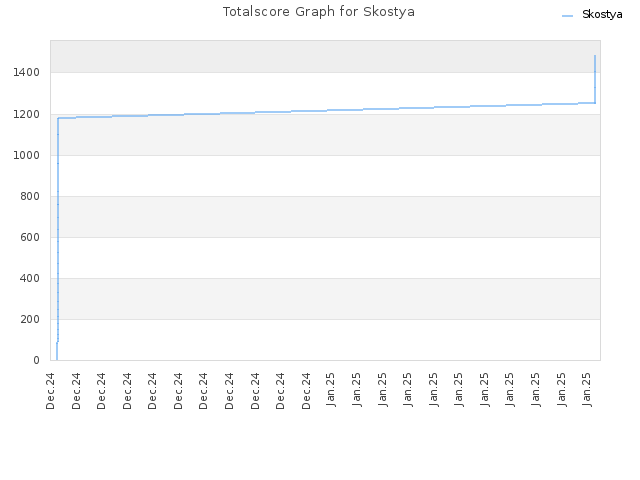 Totalscore Graph for Skostya