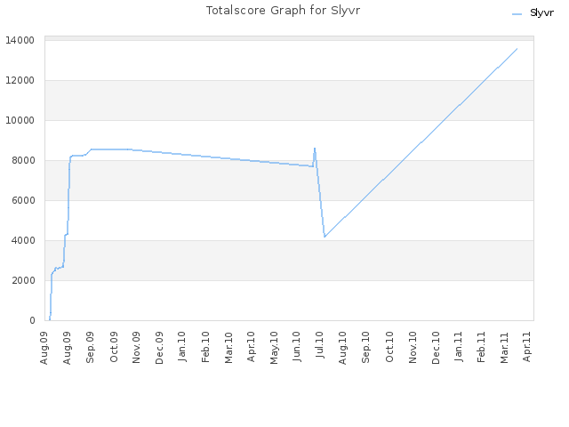 Totalscore Graph for Slyvr