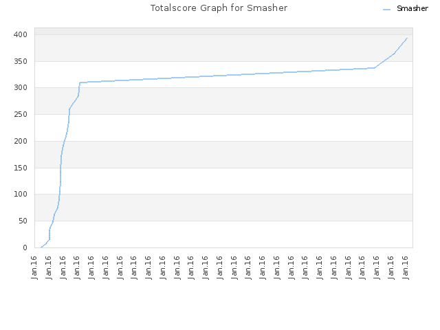 Totalscore Graph for Smasher