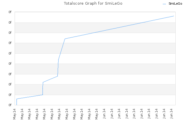 Totalscore Graph for SmiLeGo