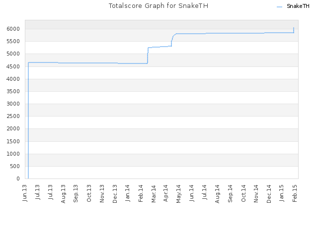 Totalscore Graph for SnakeTH