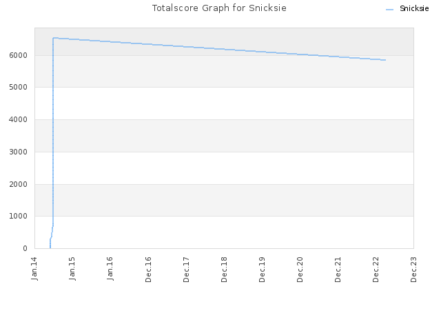 Totalscore Graph for Snicksie