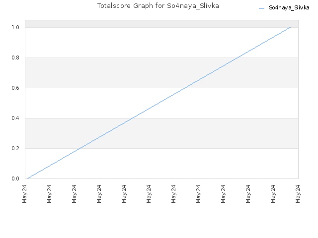 Totalscore Graph for So4naya_Slivka