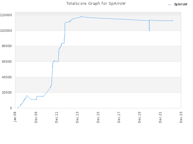 Totalscore Graph for SpArroW