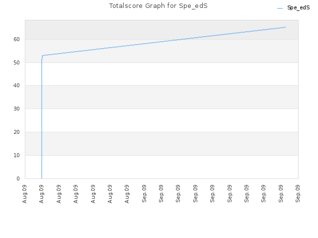 Totalscore Graph for Spe_edS