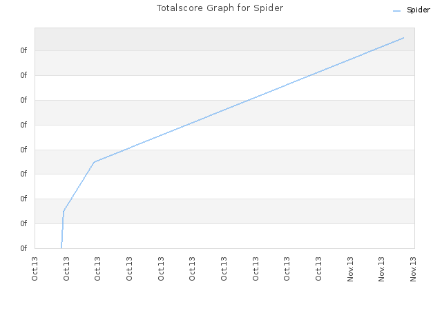 Totalscore Graph for Spider