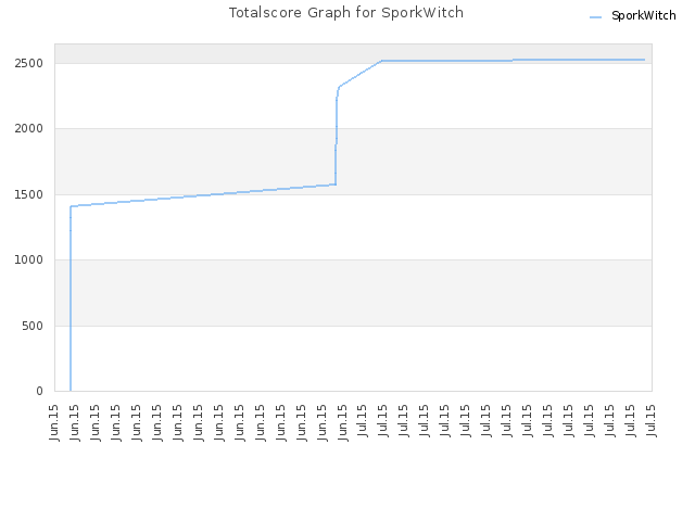 Totalscore Graph for SporkWitch
