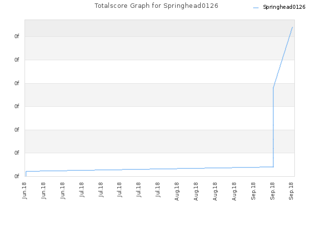 Totalscore Graph for Springhead0126