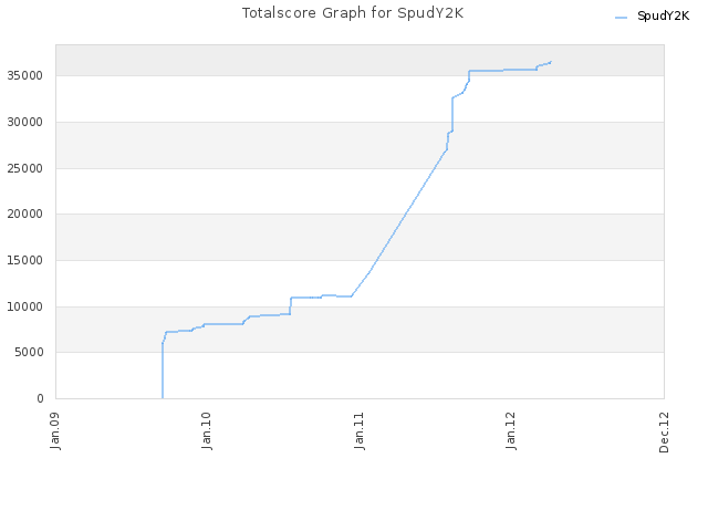 Totalscore Graph for SpudY2K