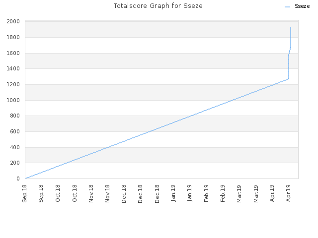 Totalscore Graph for Sseze