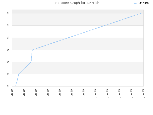 Totalscore Graph for St4rFish
