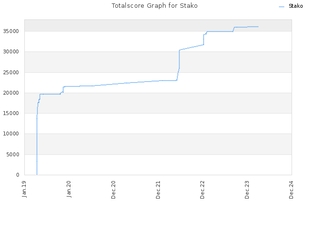 Totalscore Graph for Stako