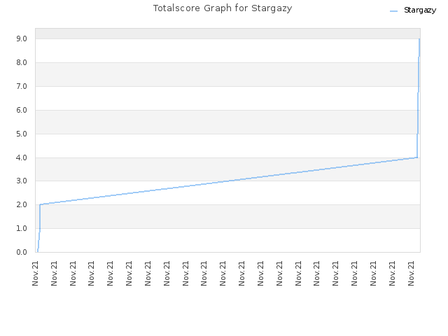 Totalscore Graph for Stargazy