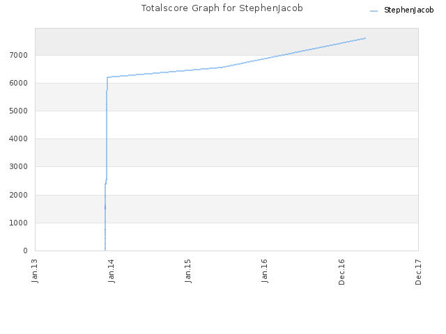 Totalscore Graph for StephenJacob