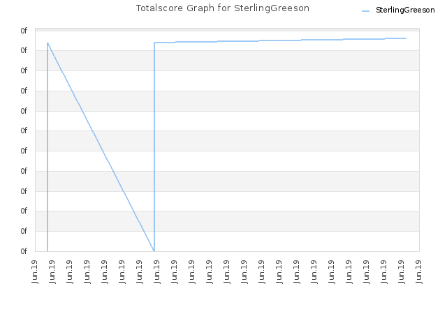 Totalscore Graph for SterlingGreeson