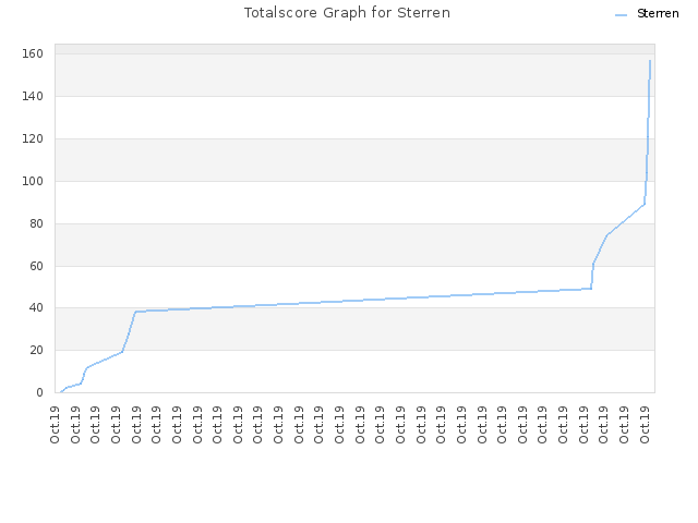 Totalscore Graph for Sterren