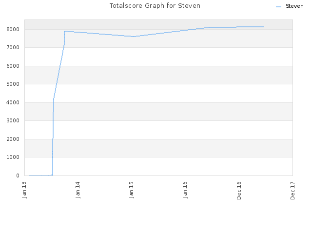Totalscore Graph for Steven