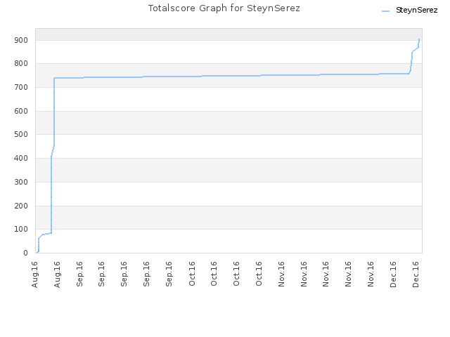 Totalscore Graph for SteynSerez
