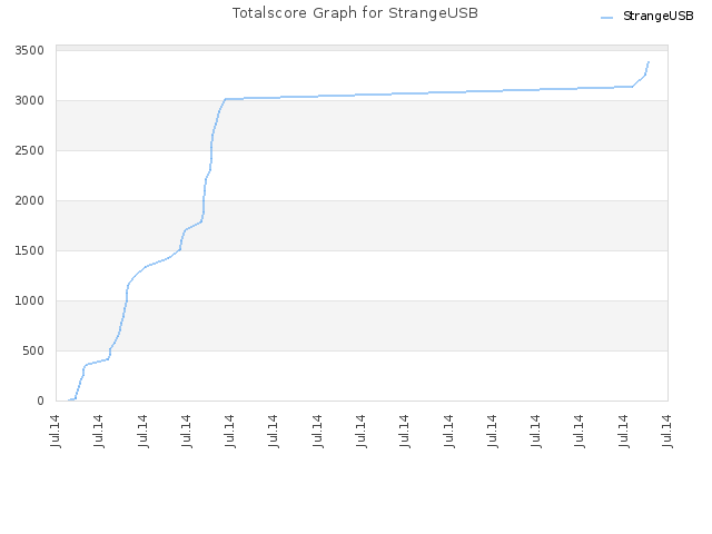Totalscore Graph for StrangeUSB