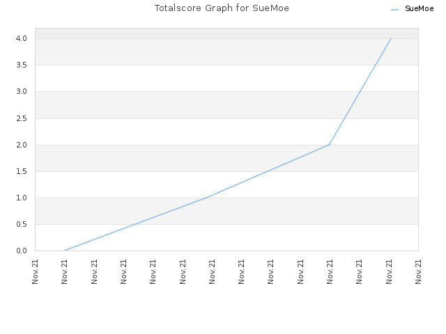 Totalscore Graph for SueMoe