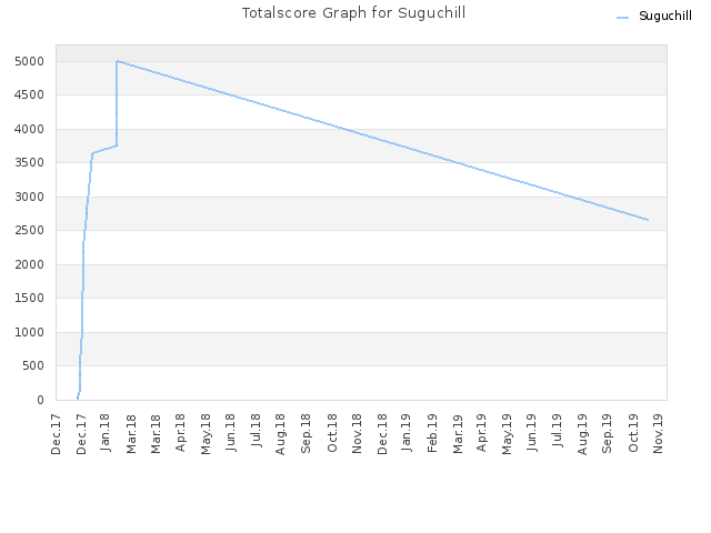 Totalscore Graph for Suguchill