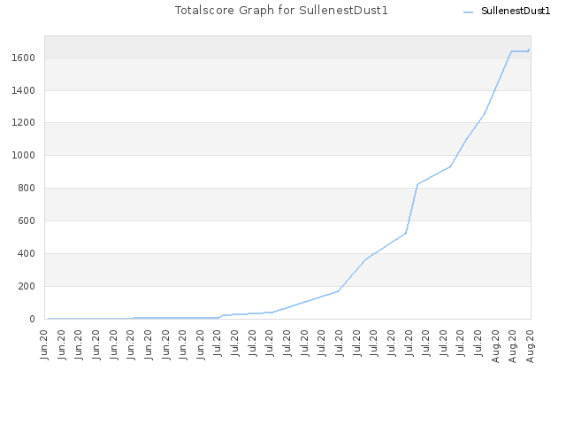 Totalscore Graph for SullenestDust1
