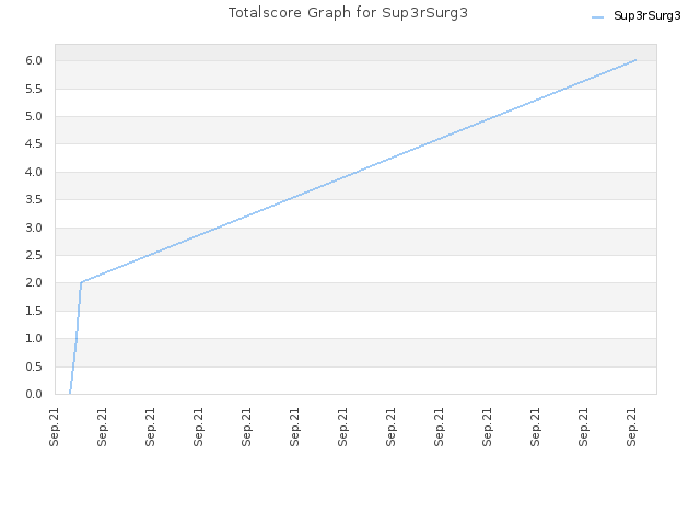 Totalscore Graph for Sup3rSurg3