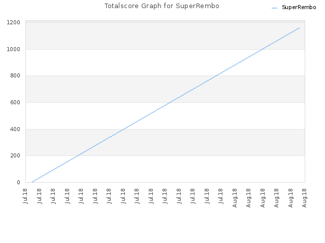 Totalscore Graph for SuperRembo