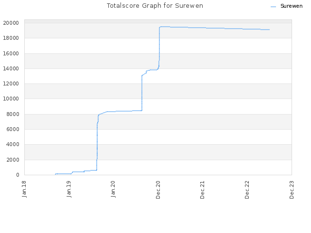 Totalscore Graph for Surewen