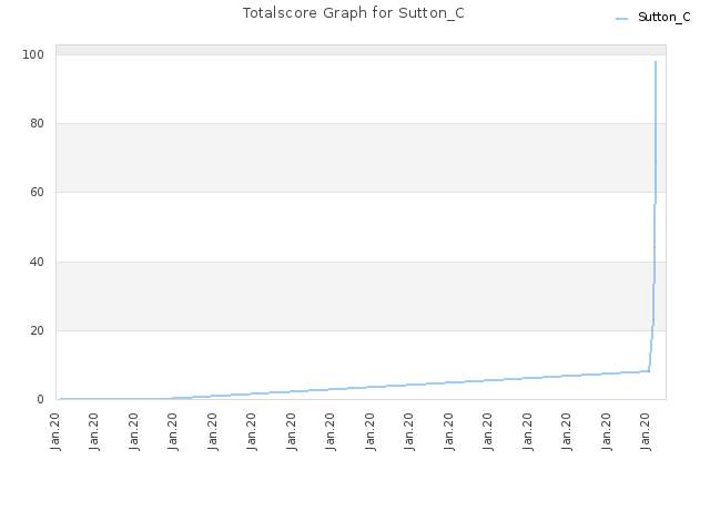 Totalscore Graph for Sutton_C
