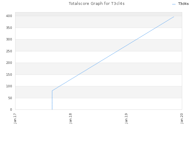 Totalscore Graph for T3cl4s