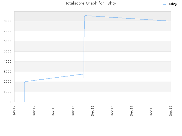 Totalscore Graph for T3hty