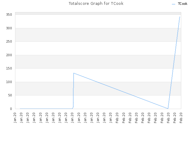 Totalscore Graph for TCook