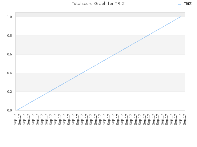 Totalscore Graph for TRIZ