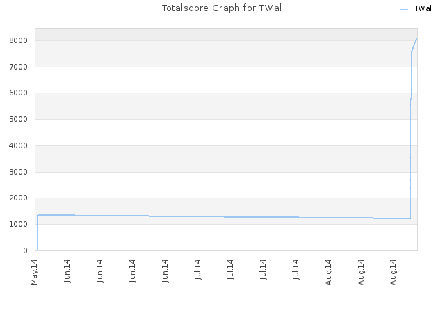Totalscore Graph for TWal