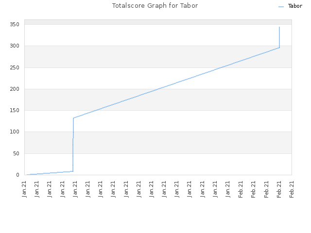 Totalscore Graph for Tabor
